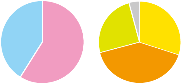 フリーマガジンHenターゲットグラフ